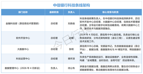 时隔四年,中信银行科技板块大调整!信息技术管理部更名,新设数据管理中心 第2张 时隔四年,中信银行科技板块大调整!信息技术管理部更名,新设数据管理中心 第2张