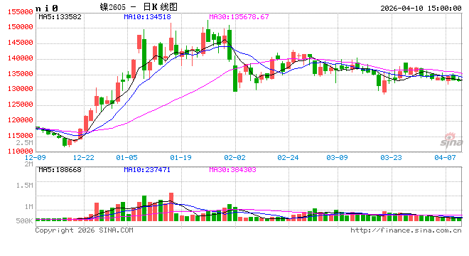 长江有色：10日镍价小跌 资金减仓下行交投整体清淡  第2张