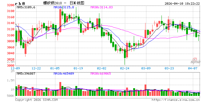预警!黑色系全线失守!焦煤大跌超4%!下周钢价咋走? 第2张 预警!黑色系全线失守!焦煤大跌超4%!下周钢价咋走? 第2张