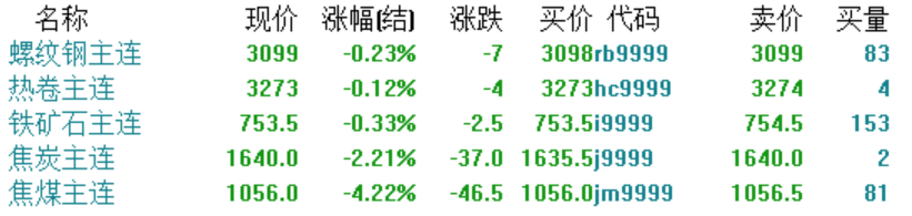预警!黑色系全线失守!焦煤大跌超4%!下周钢价咋走? 第4张 预警!黑色系全线失守!焦煤大跌超4%!下周钢价咋走? 第4张