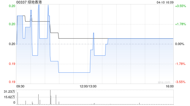 绿地香港首3个月合约销售约为20.63亿元 同比增加222.34%  第1张