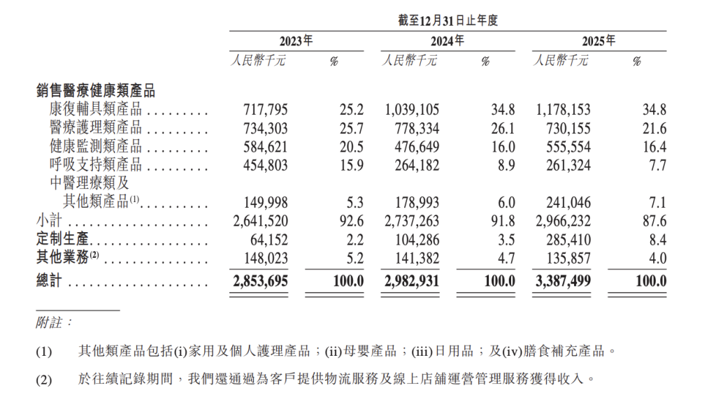 可孚医疗通过港交所IPO聆讯:“过气”矫姿产品“背背佳”年入5亿元,销售开支占比超三成 第1张 可孚医疗通过港交所IPO聆讯:“过气”矫姿产品“背背佳”年入5亿元,销售开支占比超三成 第1张