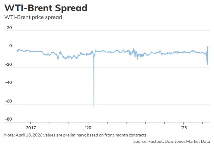 WTI罕见反超布伦特，释放什么信号？  第1张