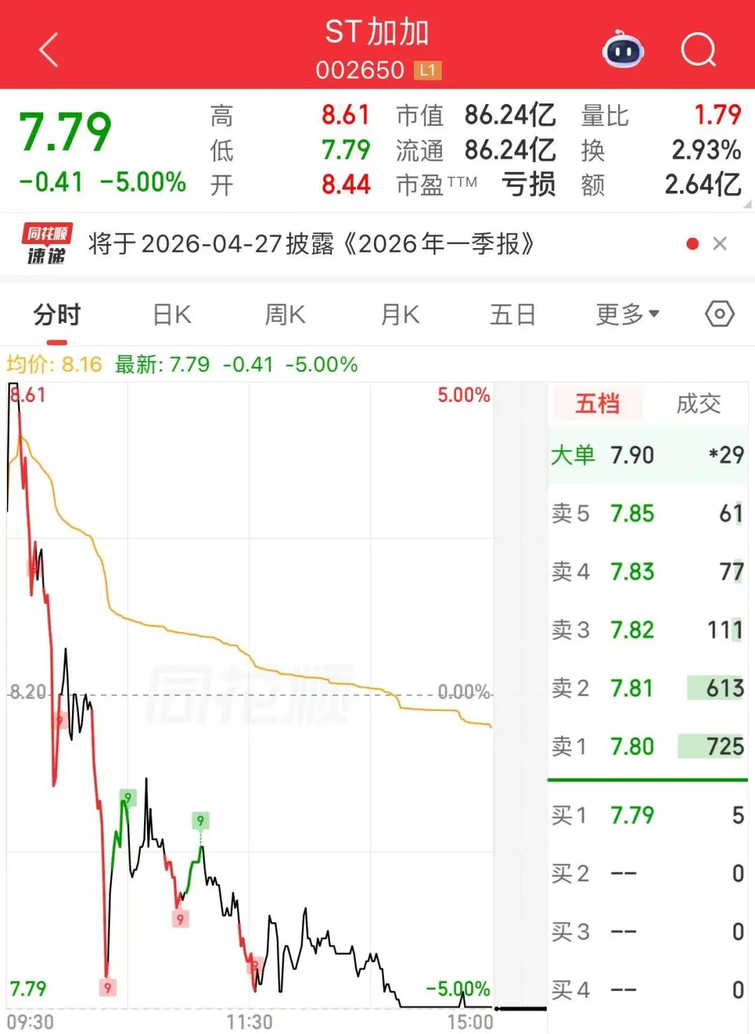 利好来了!午后异动,直线涨停 第5张 利好来了!午后异动,直线涨停 第5张