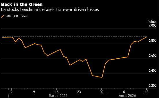 市场观察人士：美国飙升的通胀预期拉响股市风险警报  第1张