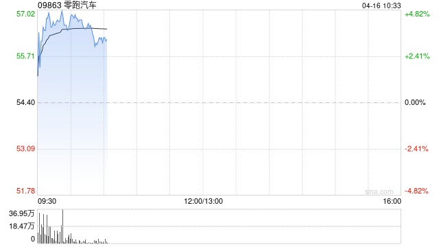零跑汽车早盘涨超4% 摩根大通上调其目标股价至90港元 第1张 零跑汽车早盘涨超4% 摩根大通上调其目标股价至90港元 第1张