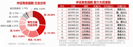 锂矿概念股爆发！盛新锂能涨超7%，华宝基金有色ETF（159876）强势拉升2.6%！机构：上行动能依然充足！  第3张