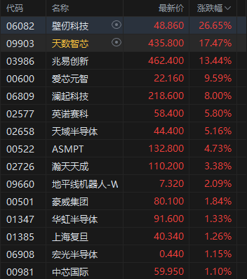 港股收评：恒指涨1.72% 科指大涨3.67% 科网股普涨 锂电池股强势 百度涨超7%  第4张
